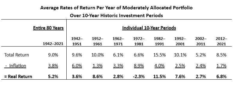 Average Rates of Return Per Year of Moderately Allocated Portfolio Over 10-Year Historic Investment Periods